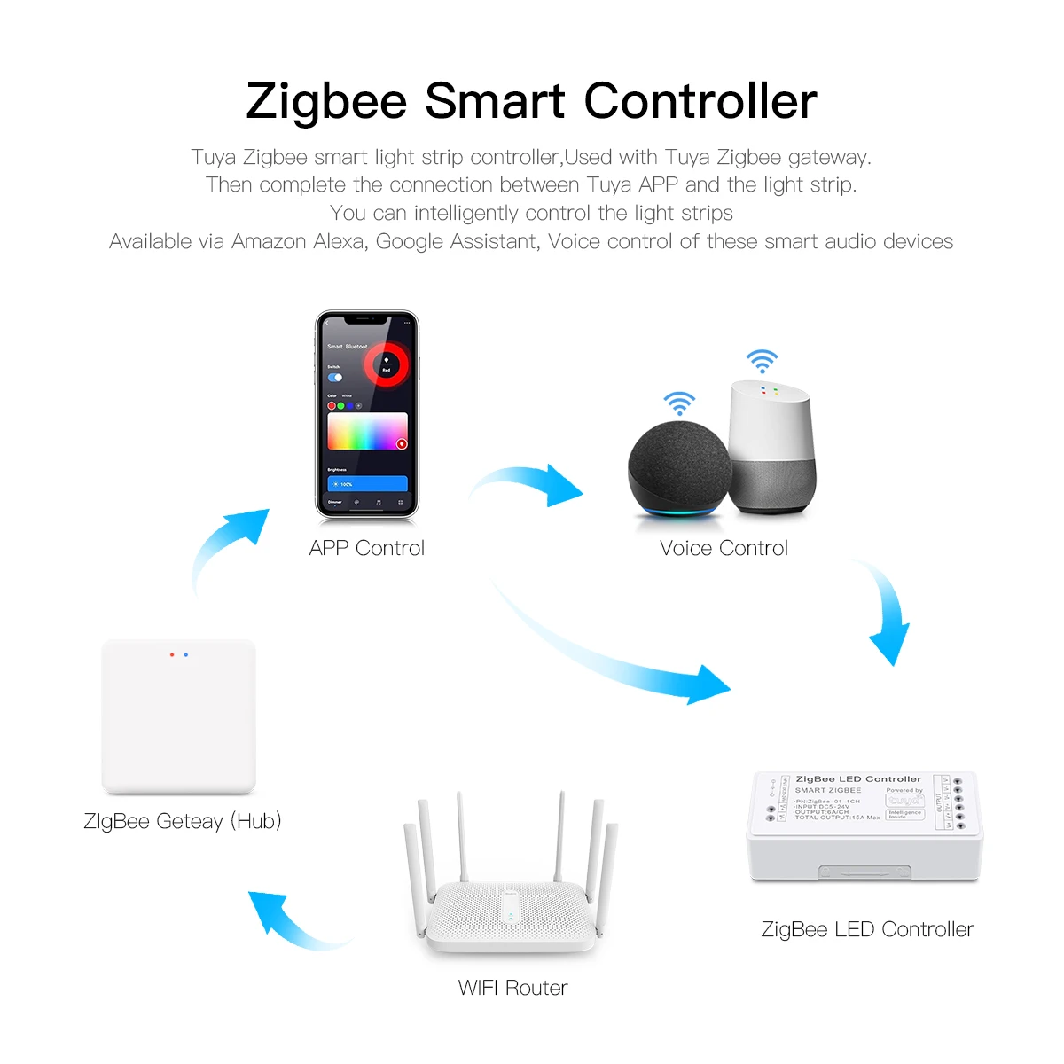 Tira de luces LED con WiFi, controlador Zigbee 3,0, DC5V-24V, Tuya, CCT, RGB, RGBW, RGBCCT, COB, atenuador inteligente regulable