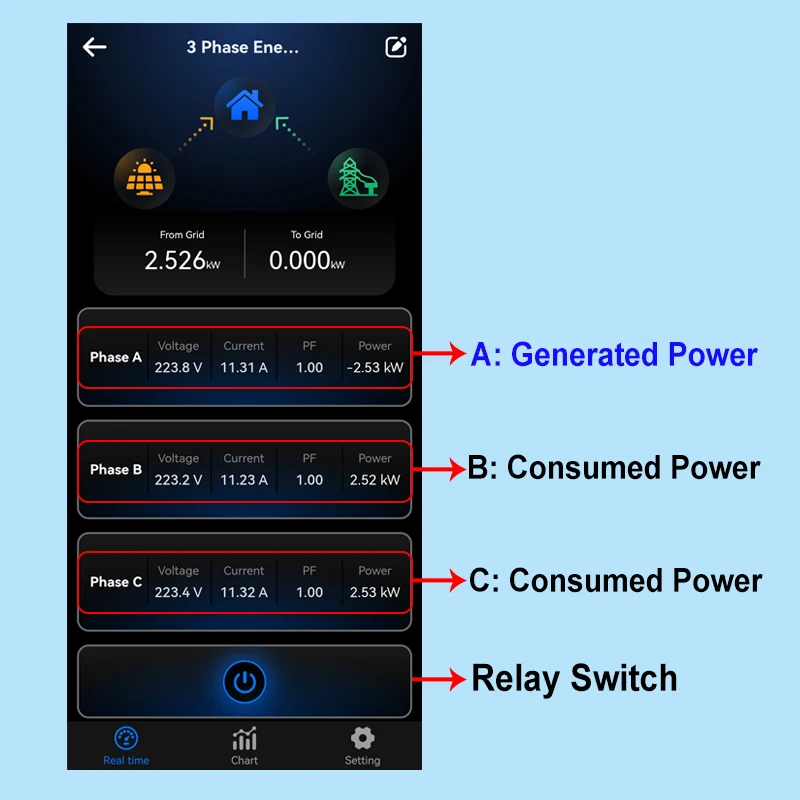 Monitor de Energía Trifásico WiFi Smart Life con Pinza Amperimétrica de 80A, Monitoreo Bidireccional por Aplicación, Consumo de Energía y Estadísticas de Electricidad
