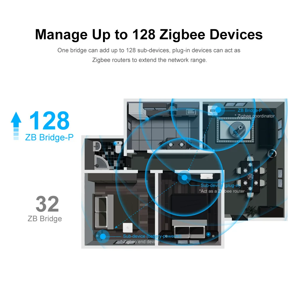 SONOFF ZB Bridge-P Zigbee Bridge Pro, Gateway Inteligente Zigbee 3.0, Compatible con Múltiples Modos, Control Remoto de 128 Dispositivos, Alexa, Google Home