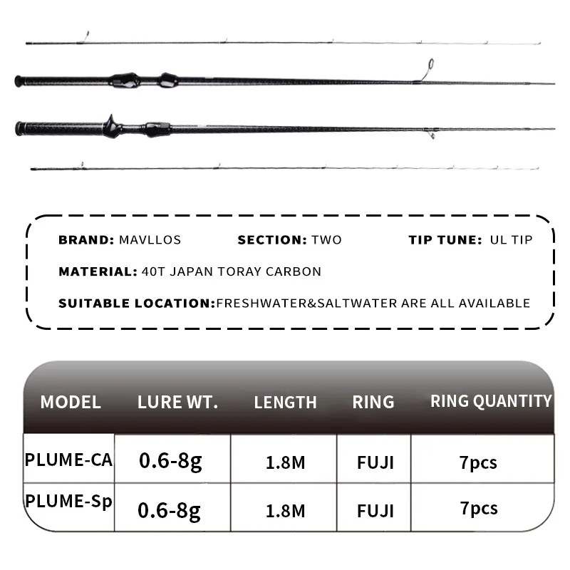 Caña de fundición Mavllos Plume BFS, caña giratoria UL de carbono Toray 40T, señuelo 0,6-8g línea 2-6lb, caña de pescar ultraligera para Fitness