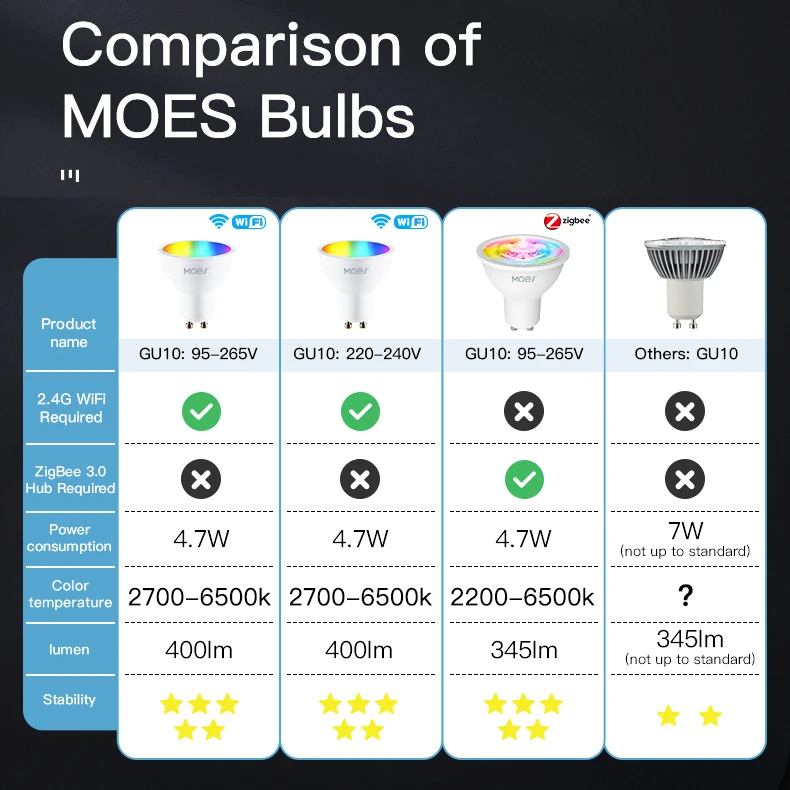 MOES Tuya ZigBee GU10 WIFI bombillas LED inteligentes RGB C + W lámparas regulables blancas Smart Life APP Control bombillas voz Alexa/Google