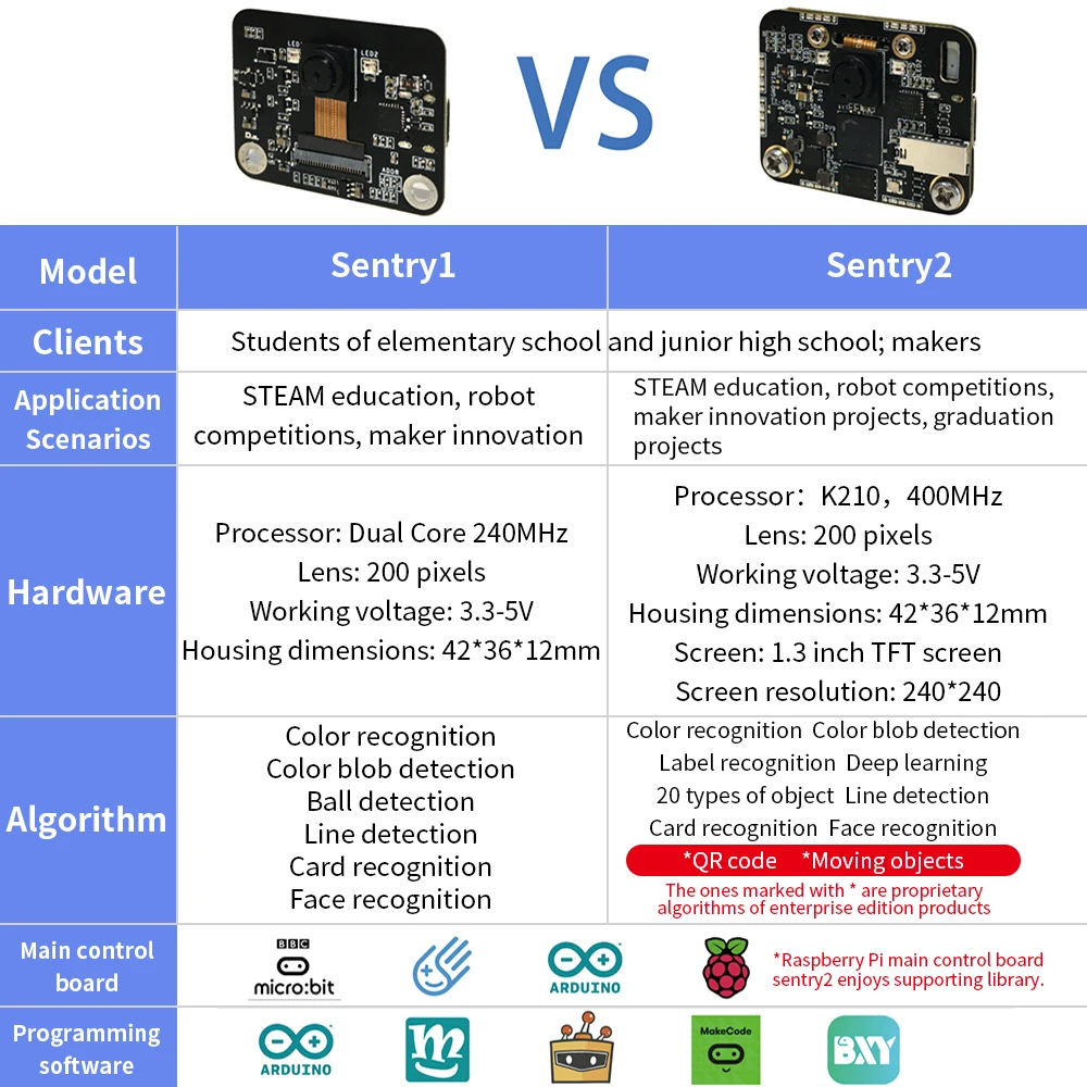Sensor de Visión Keyestudio Sentry1&2 para Arduino/Micro:Bit/Raspberry Pi, Cámara de Gran Apertura, Compatible con Conector Inteligente Tipo-C