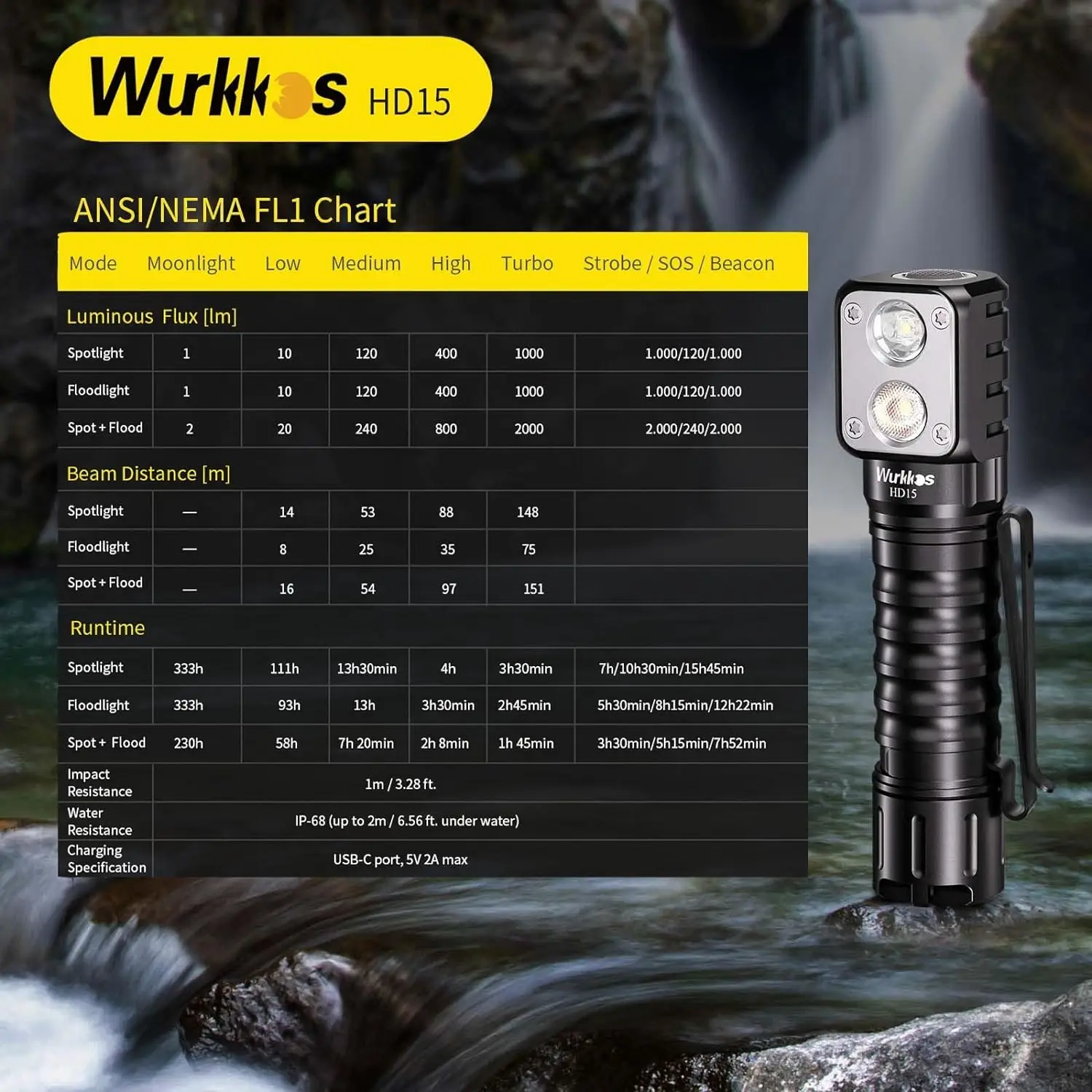 Linterna Frontal Wurkkos HD15 Recargable 18650, 2000lm, LED Dual TN-3535+SST20, Carga Inversa USB, Cola Magnética, para Senderismo