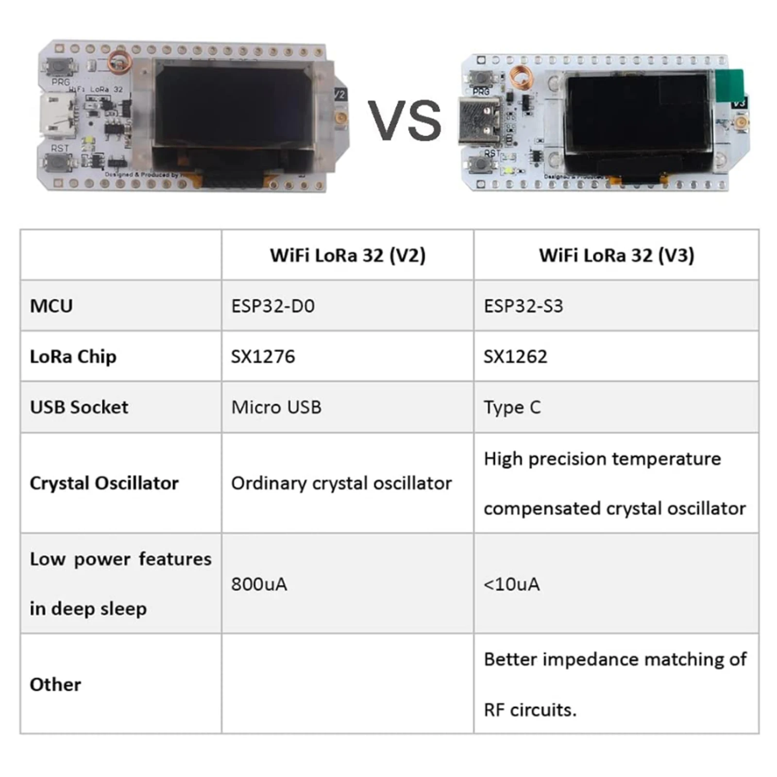 2 Conjuntos de Kits ESP32 Lora V3 con Pantalla OLED de 0.96 Pulgadas, Placa de Desarrollo 868MHz 915MHz LoRa32 SX1262 para Dispositivos Arduino Meshtastic