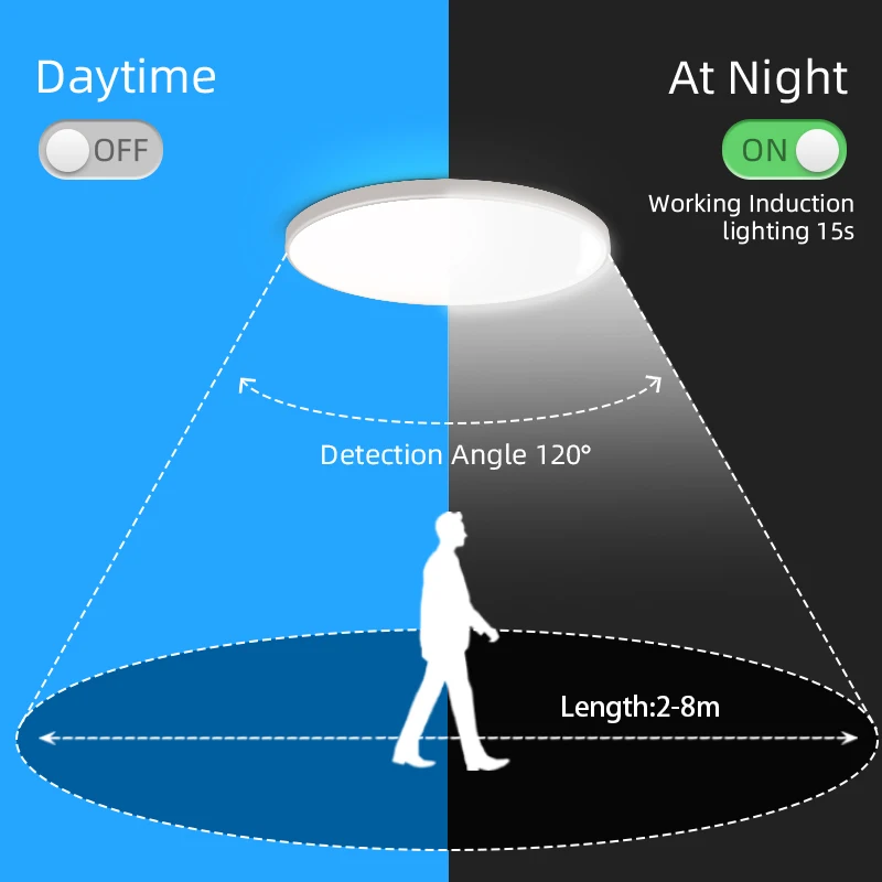 Lámparas de techo con Radar LED, Panel de luz LED con detección inteligente, lámpara de inducción con Radar sensible, iluminación de techo para pasillo y escalera